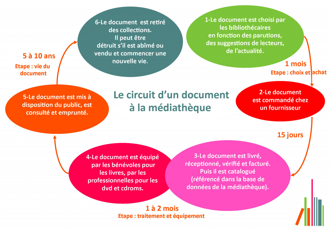 Circuit des documents